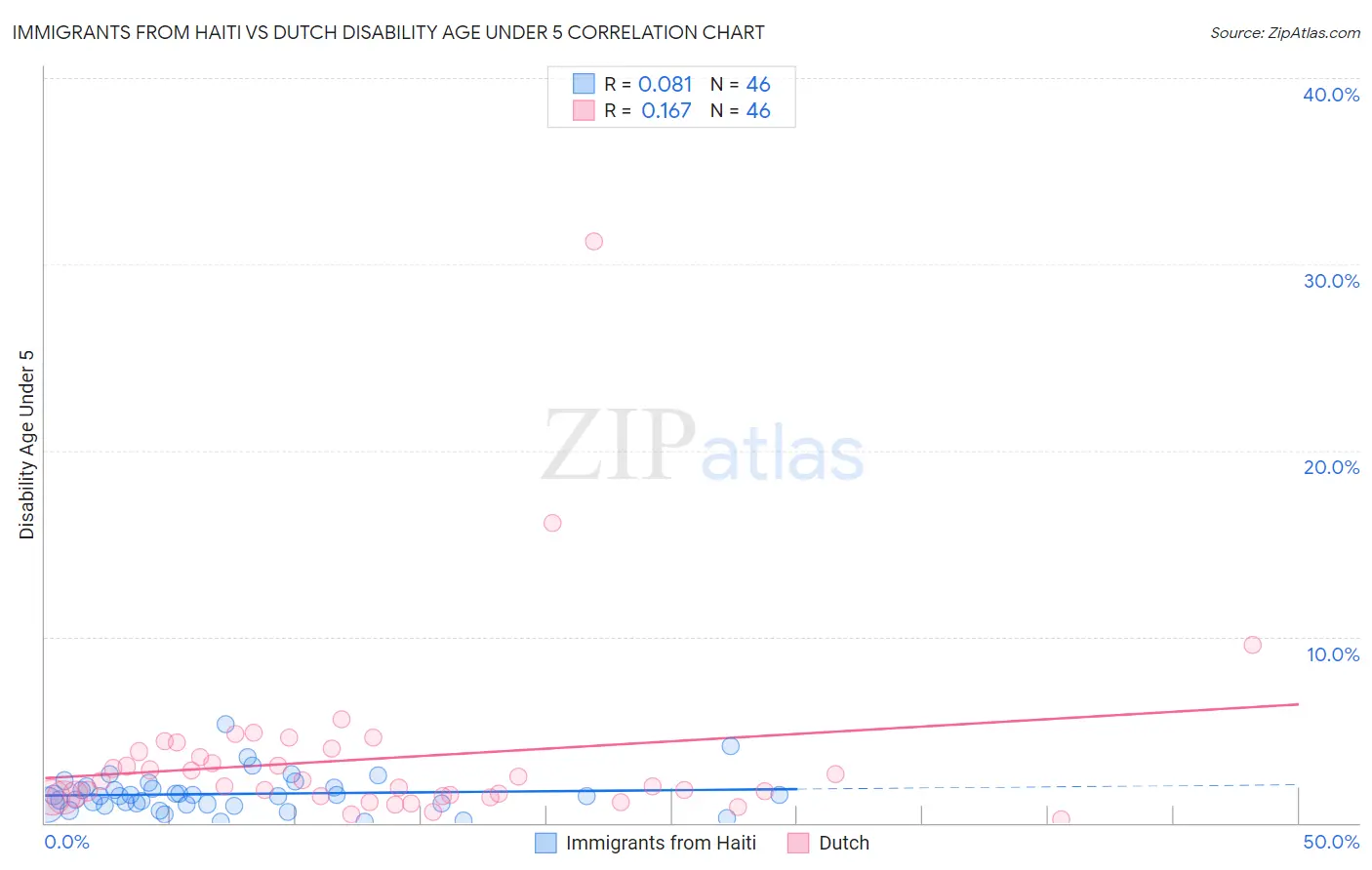 Immigrants from Haiti vs Dutch Disability Age Under 5