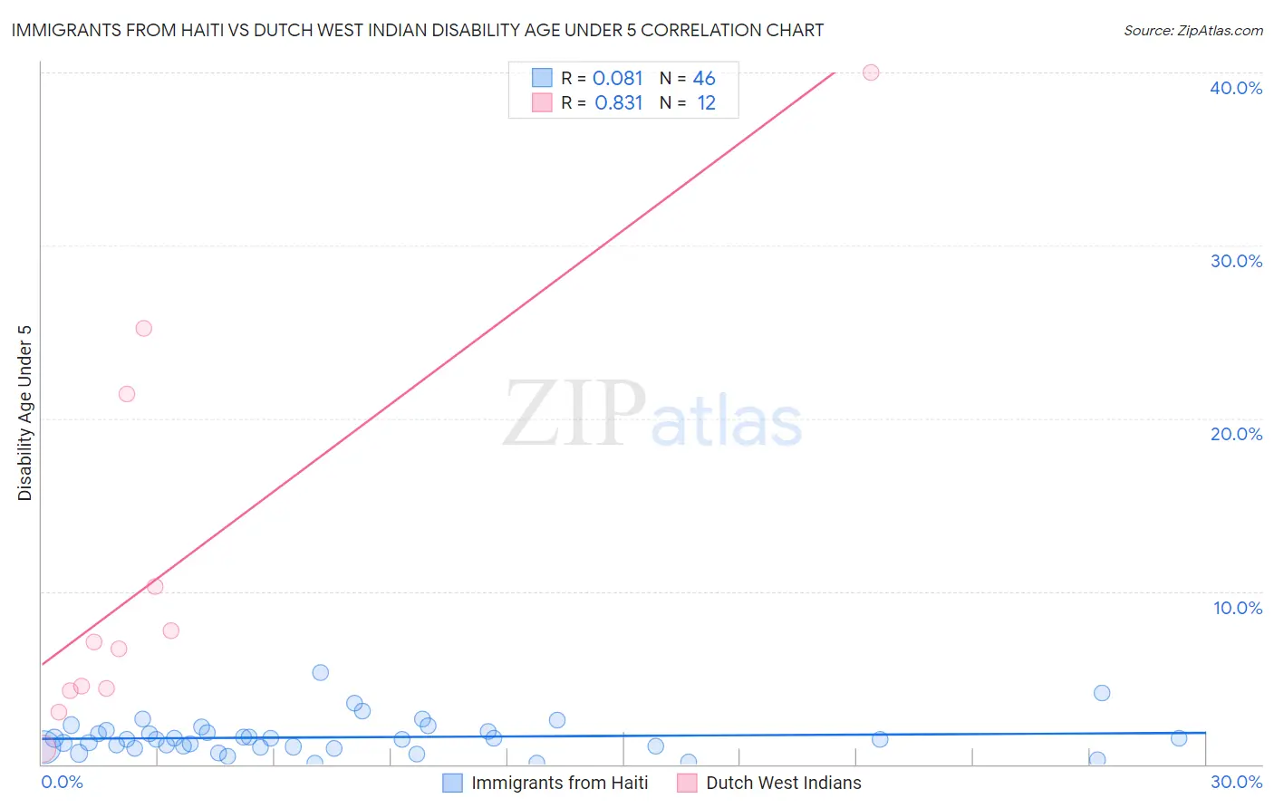 Immigrants from Haiti vs Dutch West Indian Disability Age Under 5