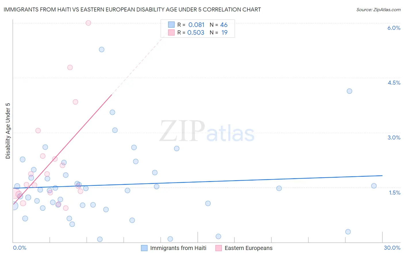 Immigrants from Haiti vs Eastern European Disability Age Under 5