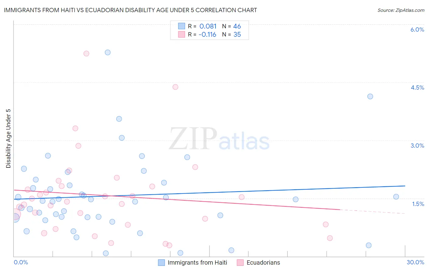 Immigrants from Haiti vs Ecuadorian Disability Age Under 5