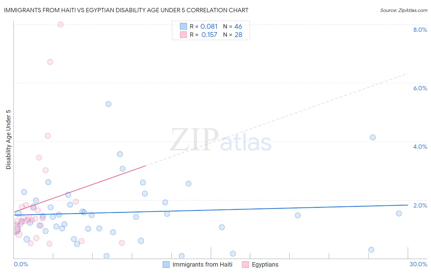 Immigrants from Haiti vs Egyptian Disability Age Under 5