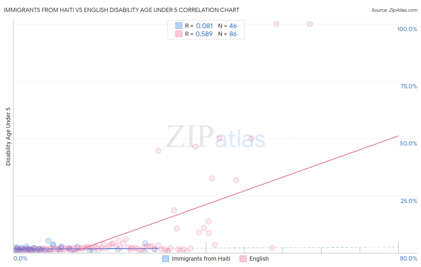 Immigrants from Haiti vs English Disability Age Under 5