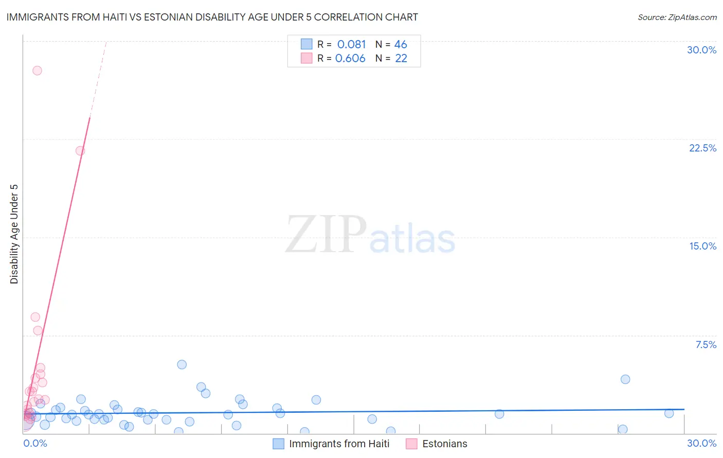 Immigrants from Haiti vs Estonian Disability Age Under 5