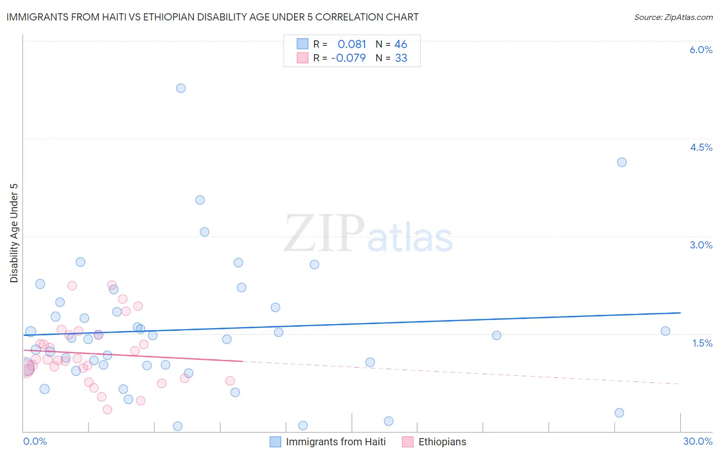 Immigrants from Haiti vs Ethiopian Disability Age Under 5