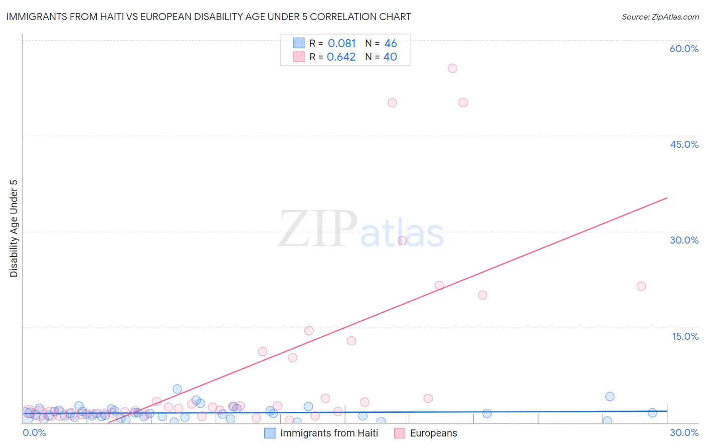 Immigrants from Haiti vs European Disability Age Under 5