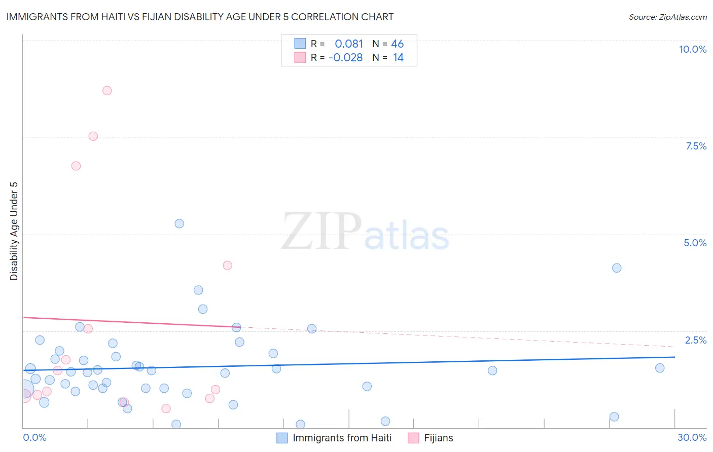 Immigrants from Haiti vs Fijian Disability Age Under 5