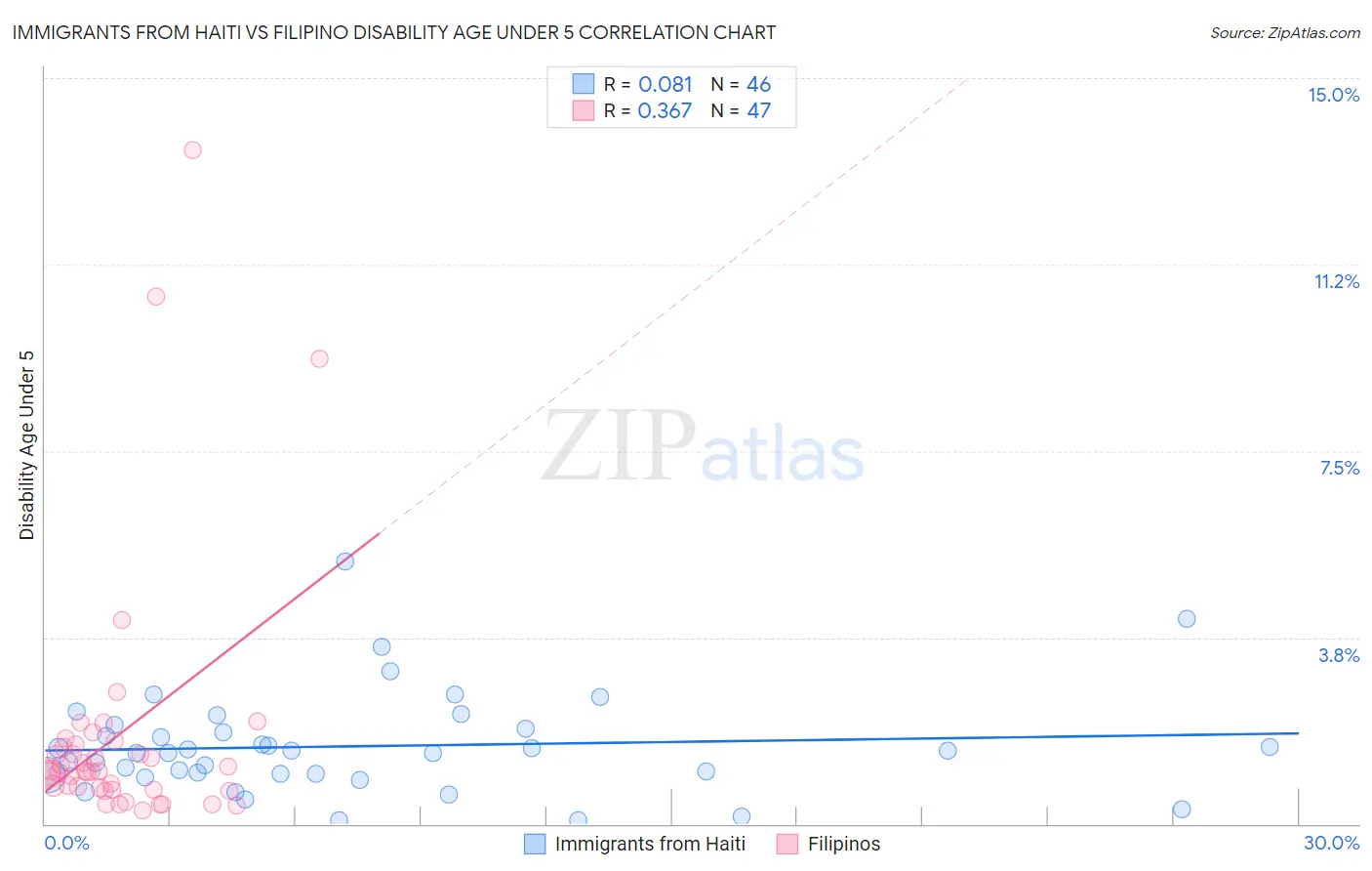 Immigrants from Haiti vs Filipino Disability Age Under 5
