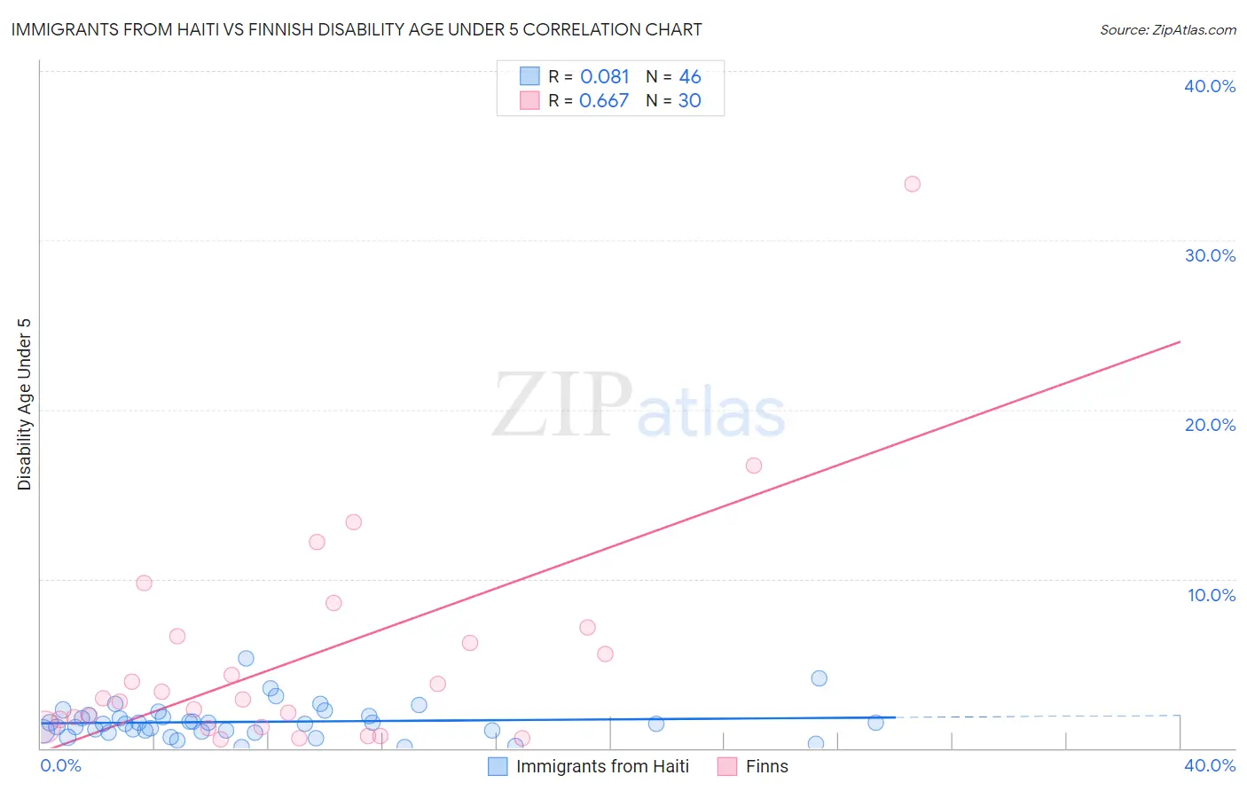 Immigrants from Haiti vs Finnish Disability Age Under 5
