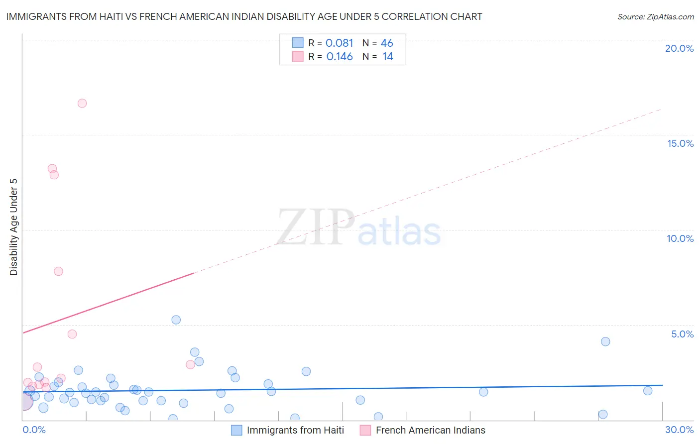 Immigrants from Haiti vs French American Indian Disability Age Under 5