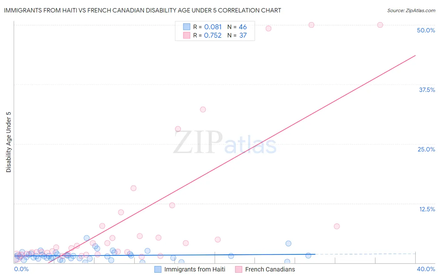 Immigrants from Haiti vs French Canadian Disability Age Under 5