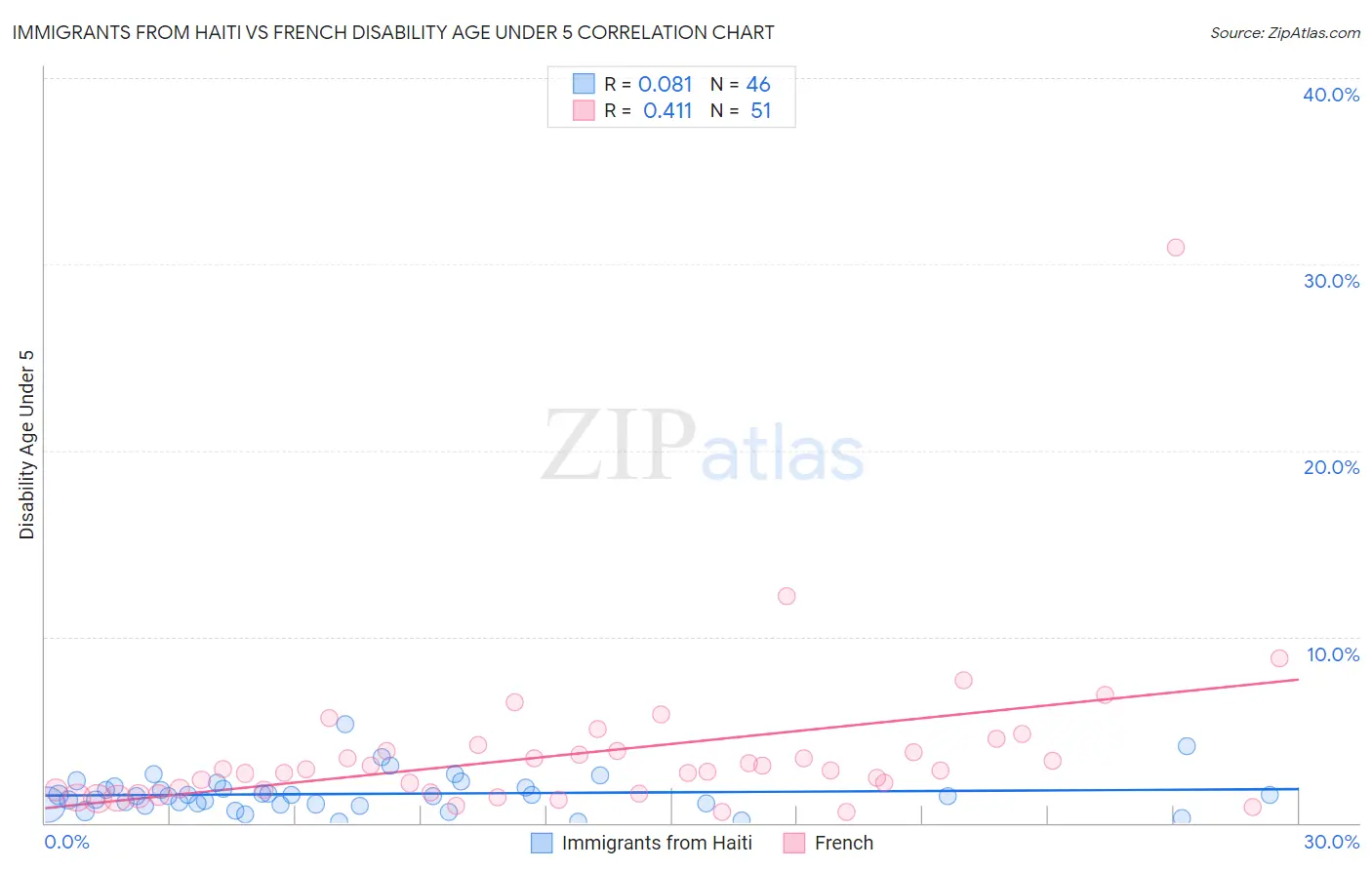 Immigrants from Haiti vs French Disability Age Under 5