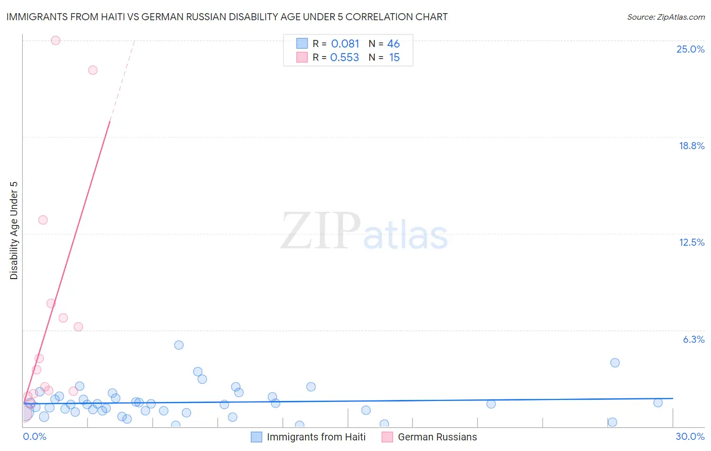 Immigrants from Haiti vs German Russian Disability Age Under 5