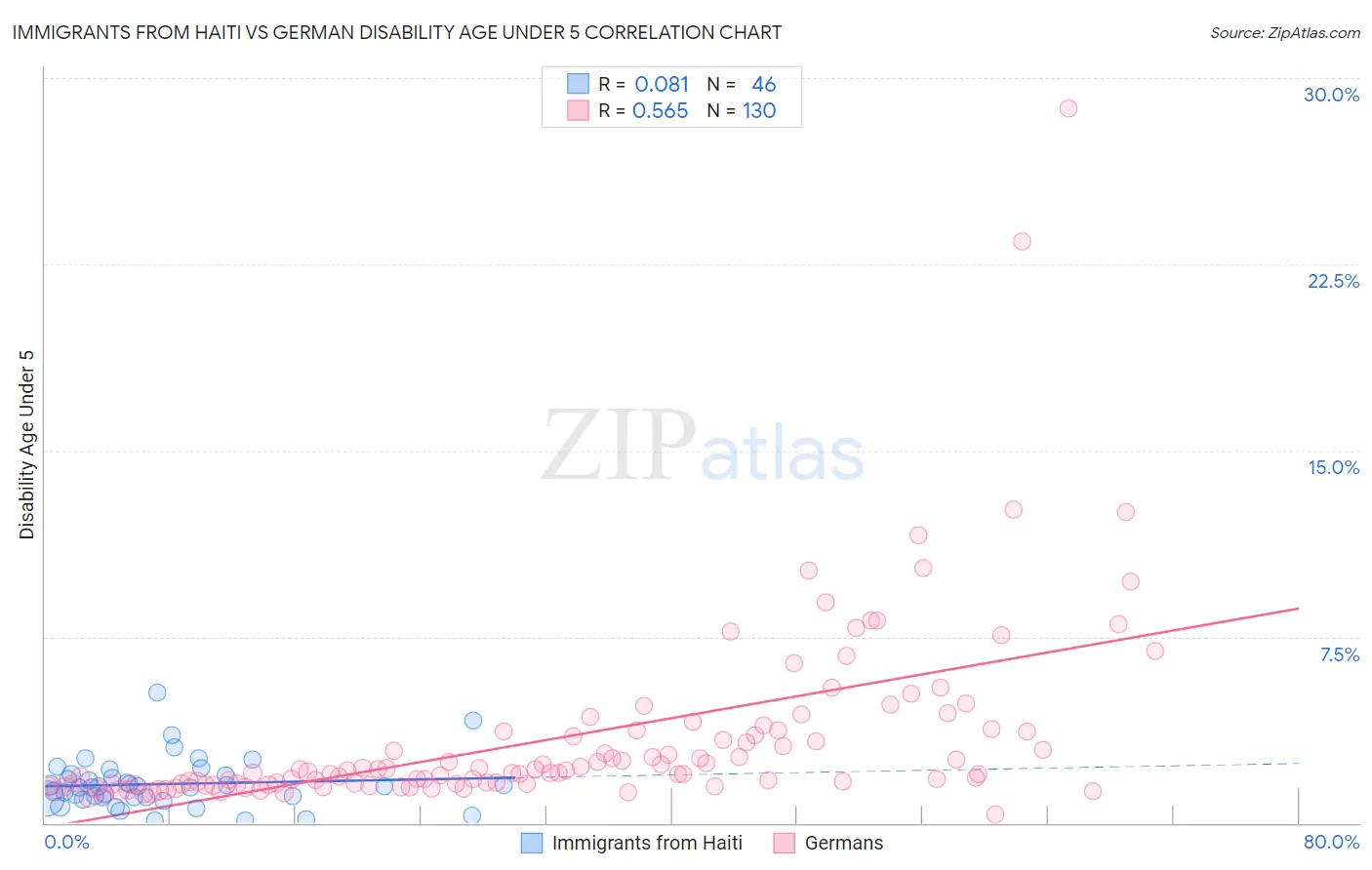 Immigrants from Haiti vs German Disability Age Under 5