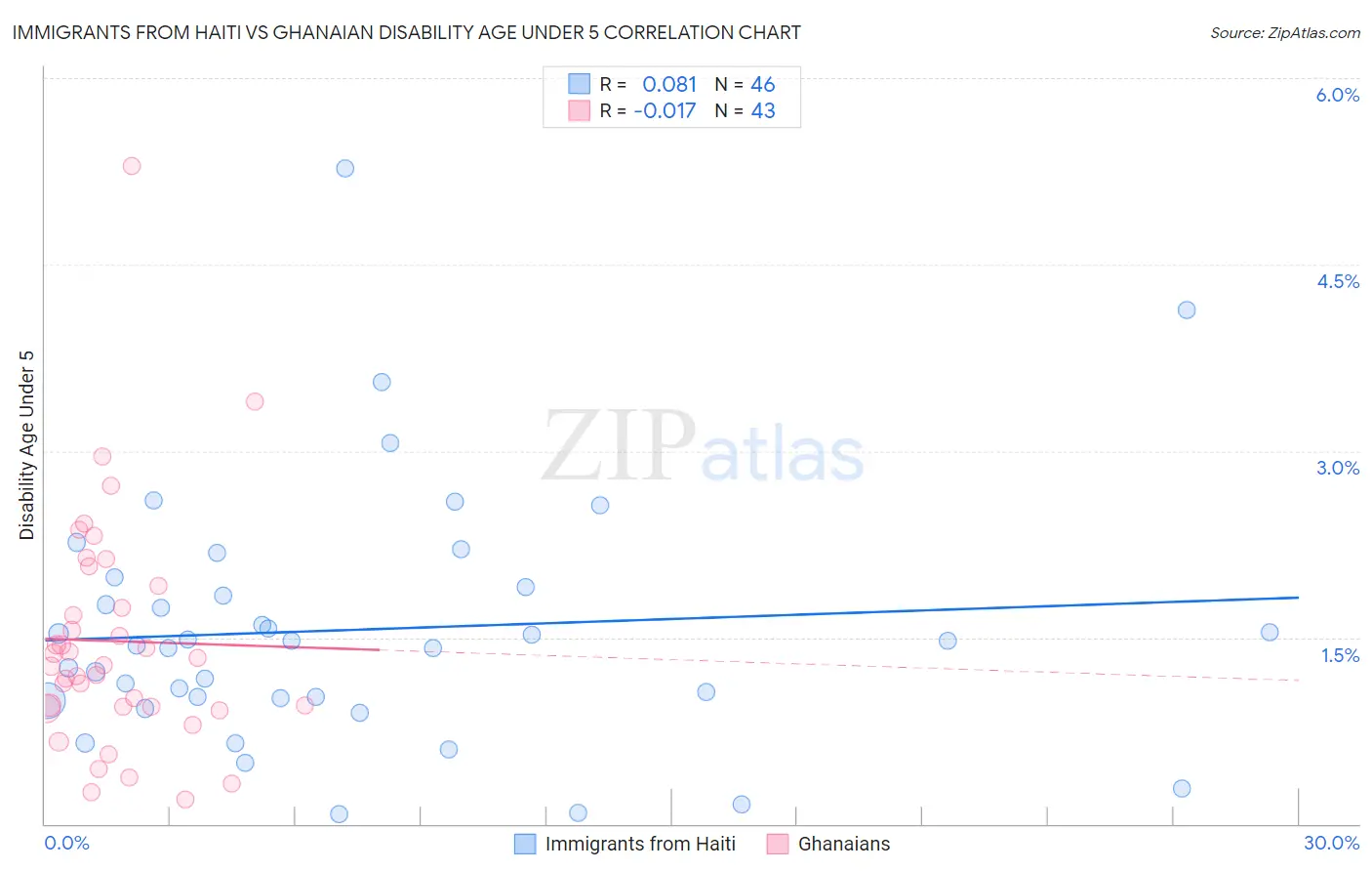 Immigrants from Haiti vs Ghanaian Disability Age Under 5