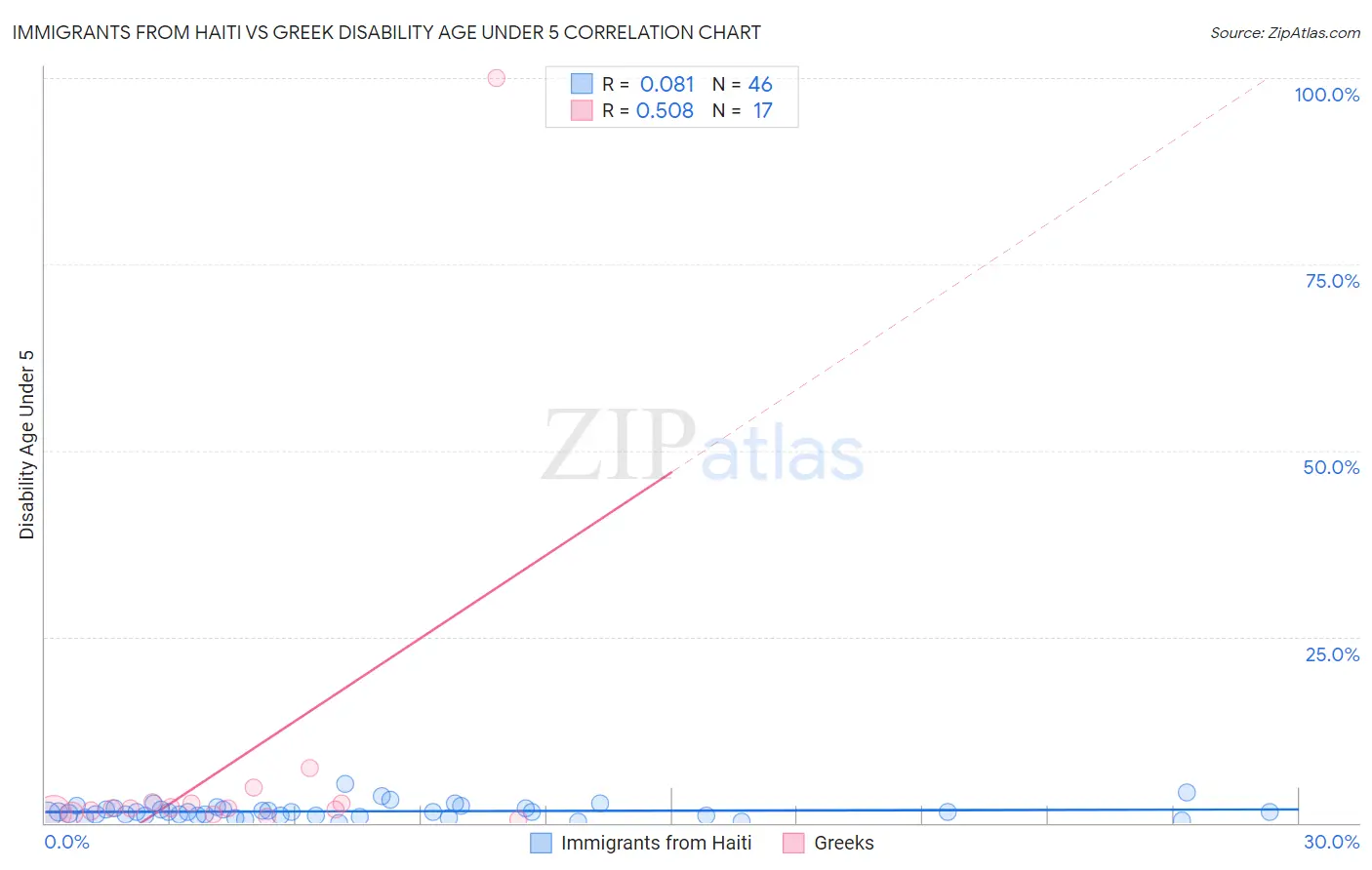 Immigrants from Haiti vs Greek Disability Age Under 5