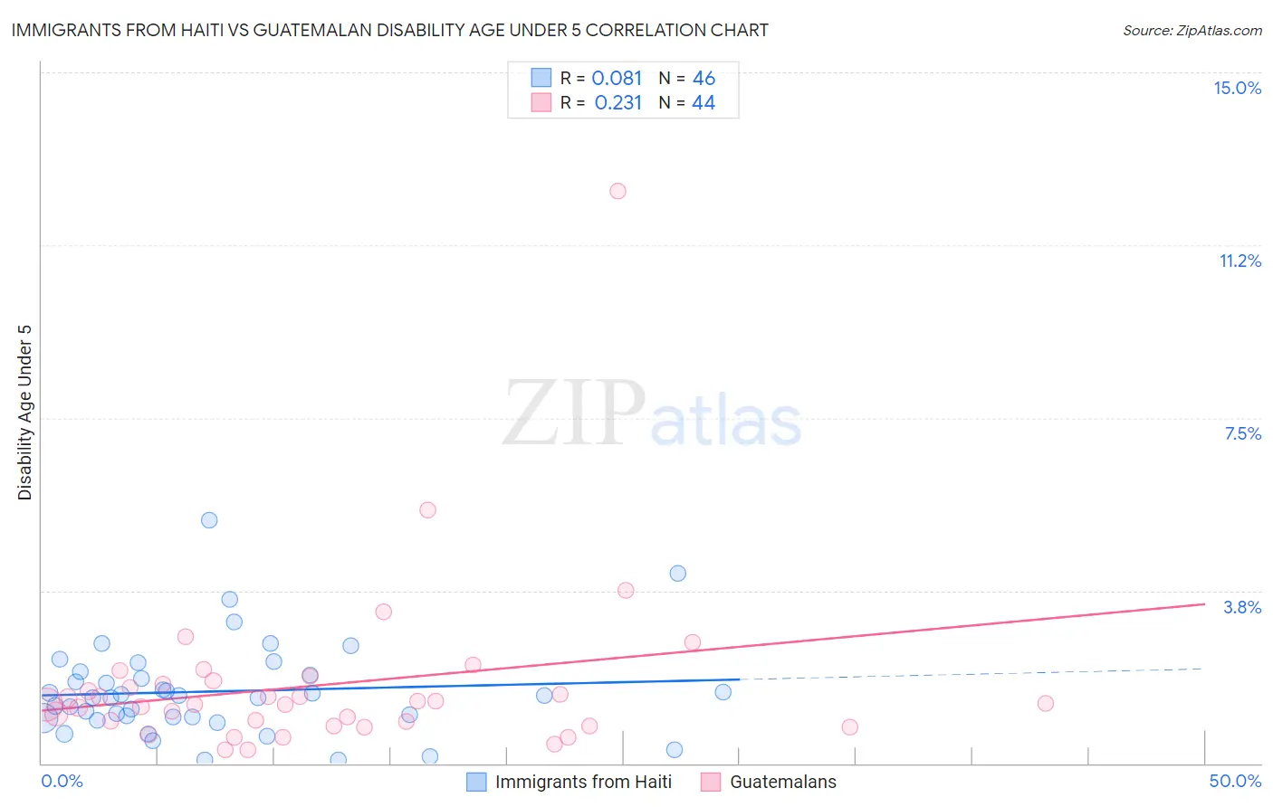 Immigrants from Haiti vs Guatemalan Disability Age Under 5