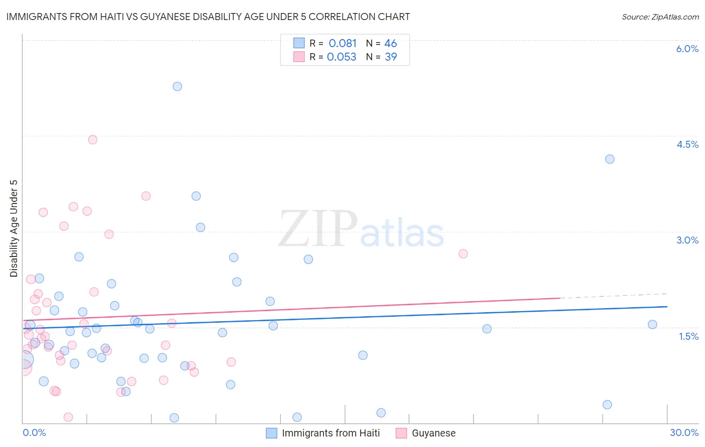 Immigrants from Haiti vs Guyanese Disability Age Under 5