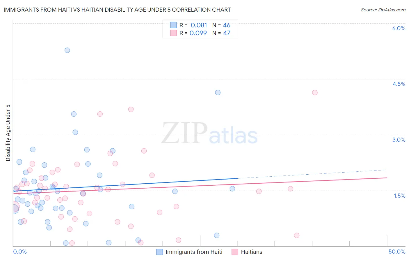 Immigrants from Haiti vs Haitian Disability Age Under 5