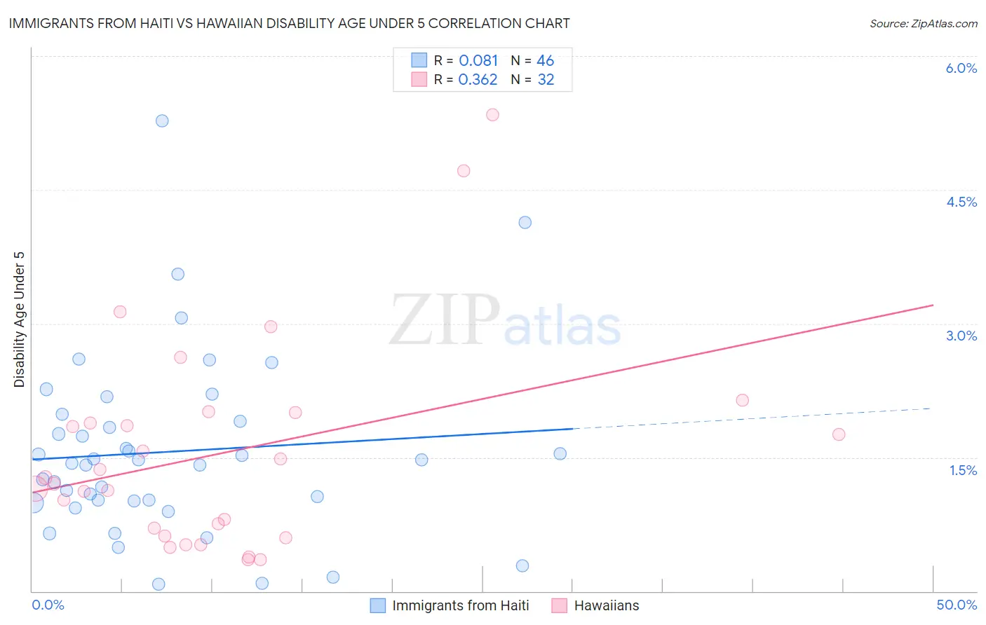 Immigrants from Haiti vs Hawaiian Disability Age Under 5