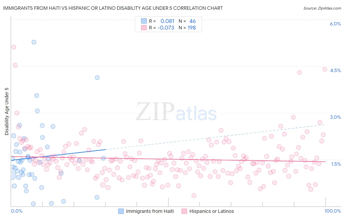 Immigrants from Haiti vs Hispanic or Latino Disability Age Under 5