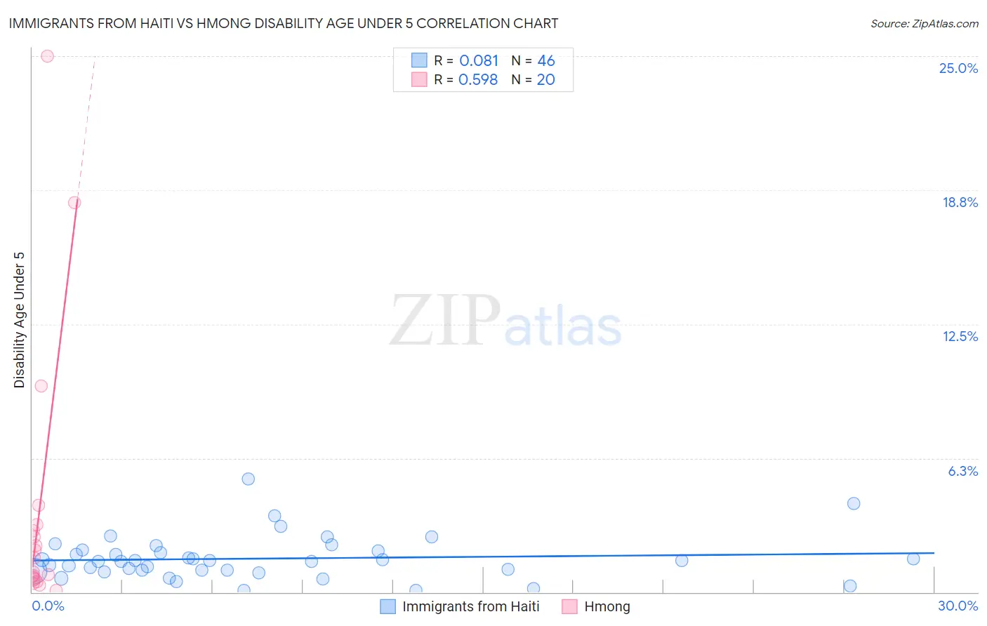 Immigrants from Haiti vs Hmong Disability Age Under 5