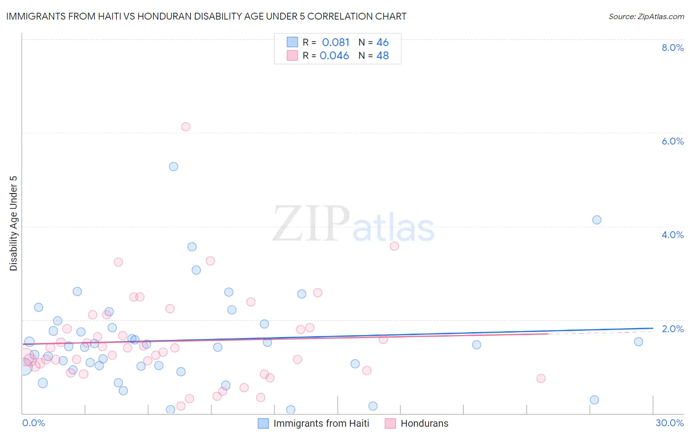 Immigrants from Haiti vs Honduran Disability Age Under 5