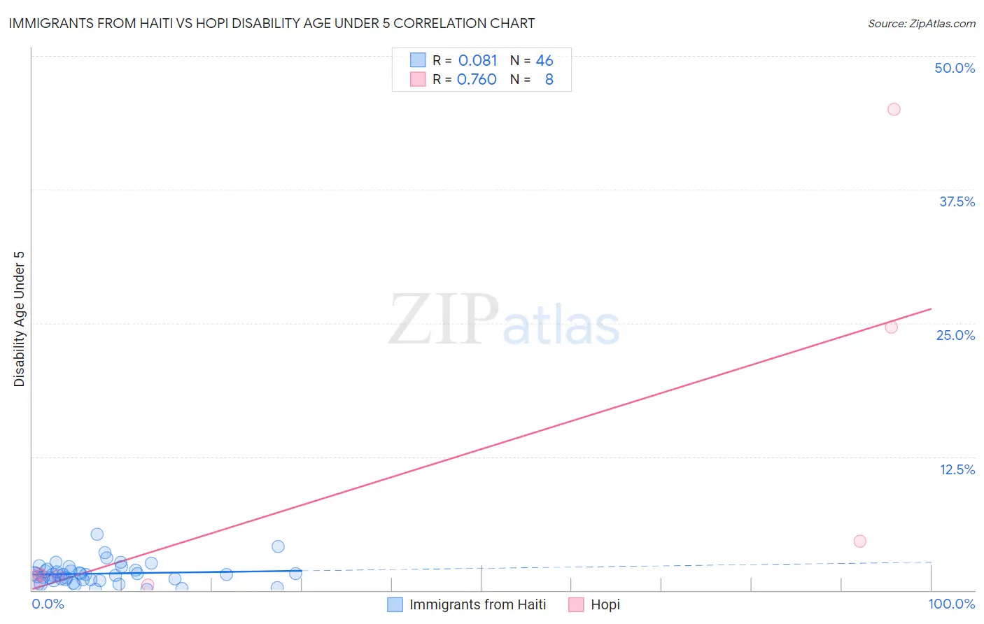 Immigrants from Haiti vs Hopi Disability Age Under 5