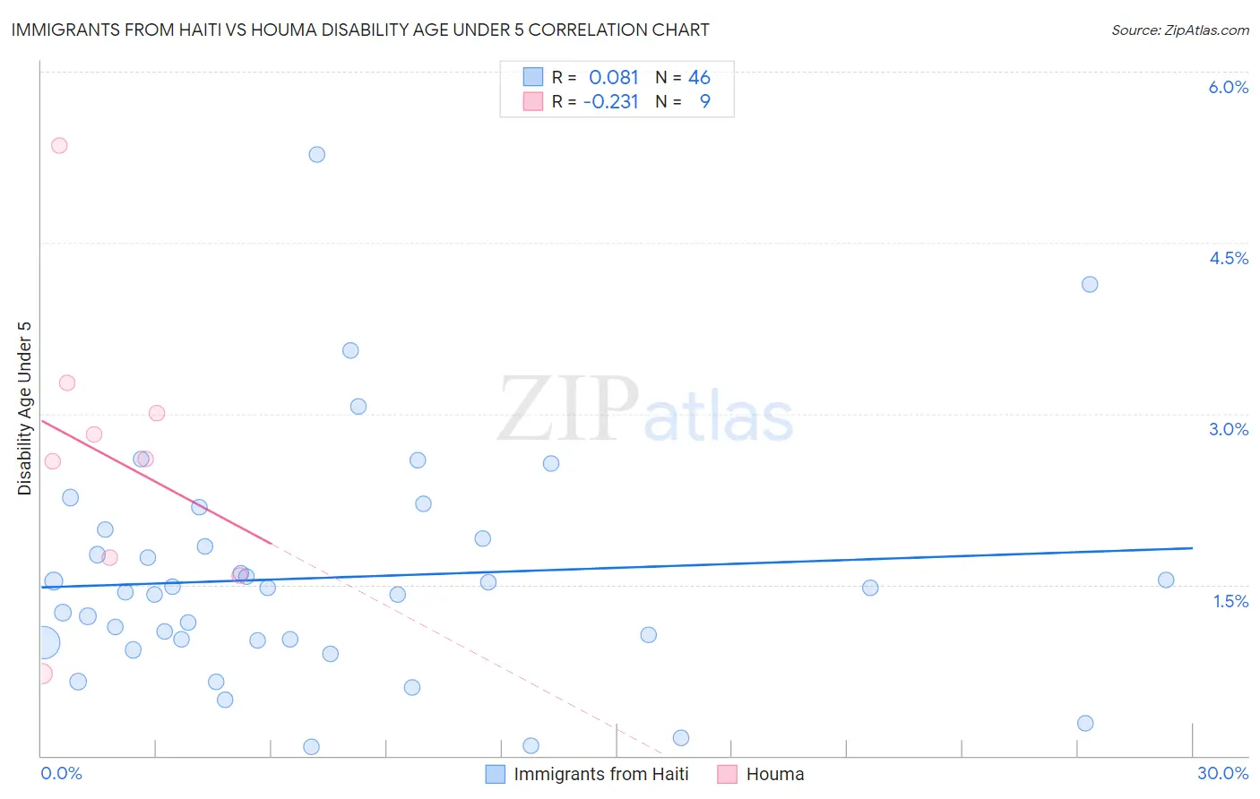 Immigrants from Haiti vs Houma Disability Age Under 5