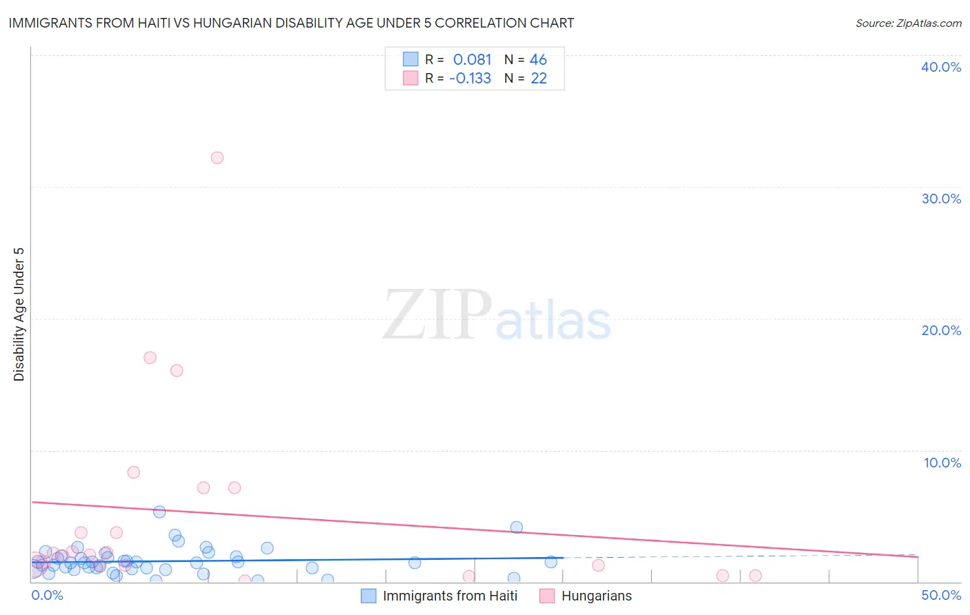 Immigrants from Haiti vs Hungarian Disability Age Under 5