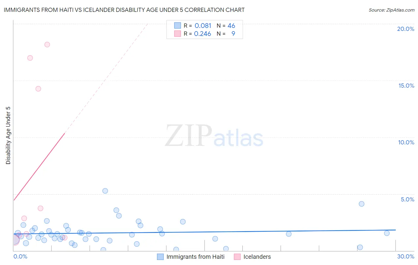 Immigrants from Haiti vs Icelander Disability Age Under 5