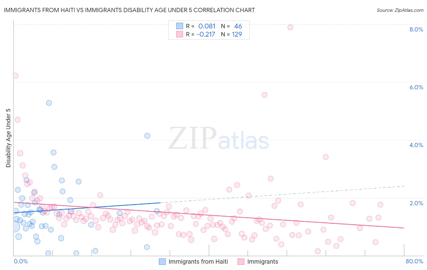 Immigrants from Haiti vs Immigrants Disability Age Under 5