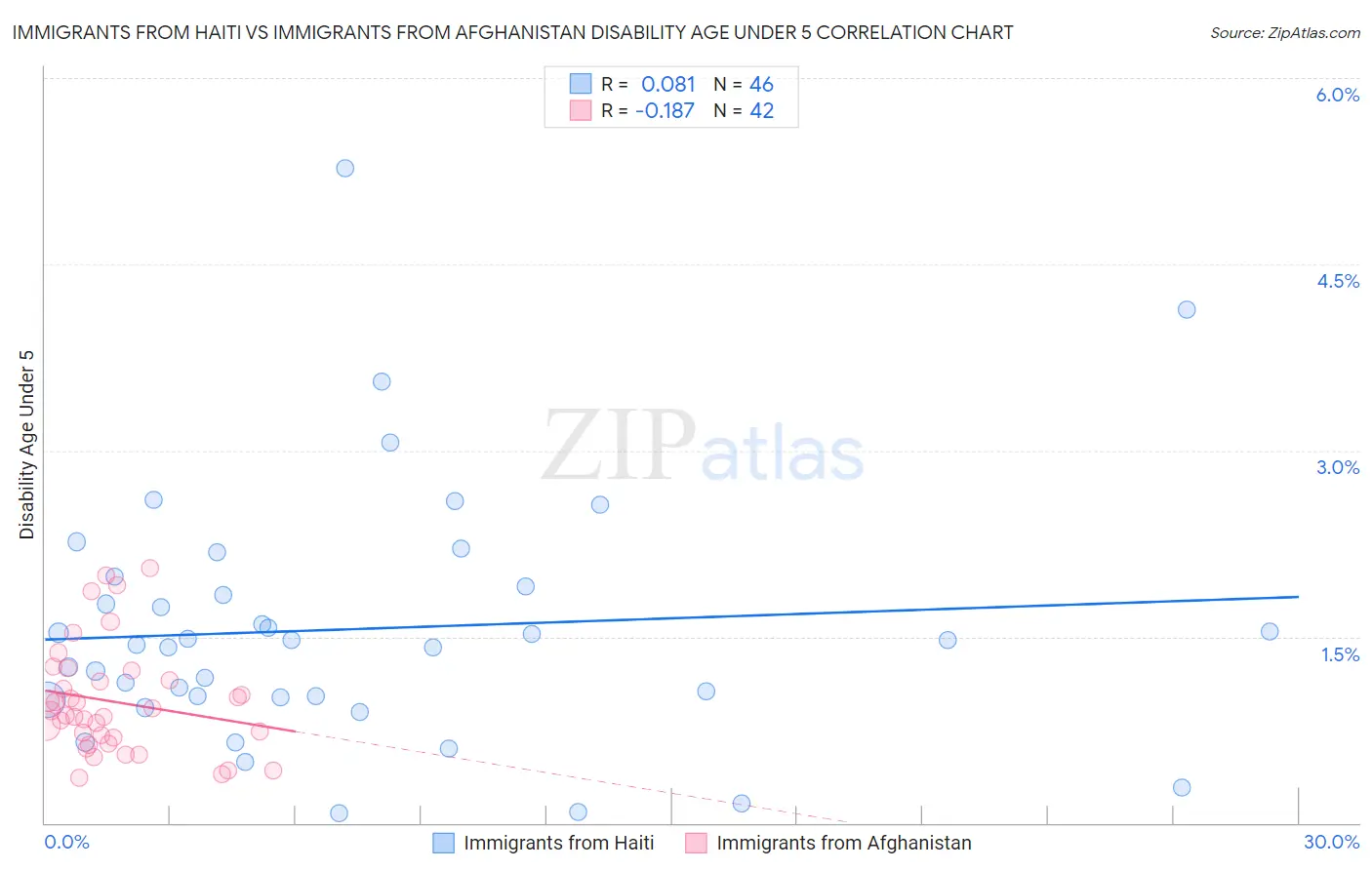 Immigrants from Haiti vs Immigrants from Afghanistan Disability Age Under 5