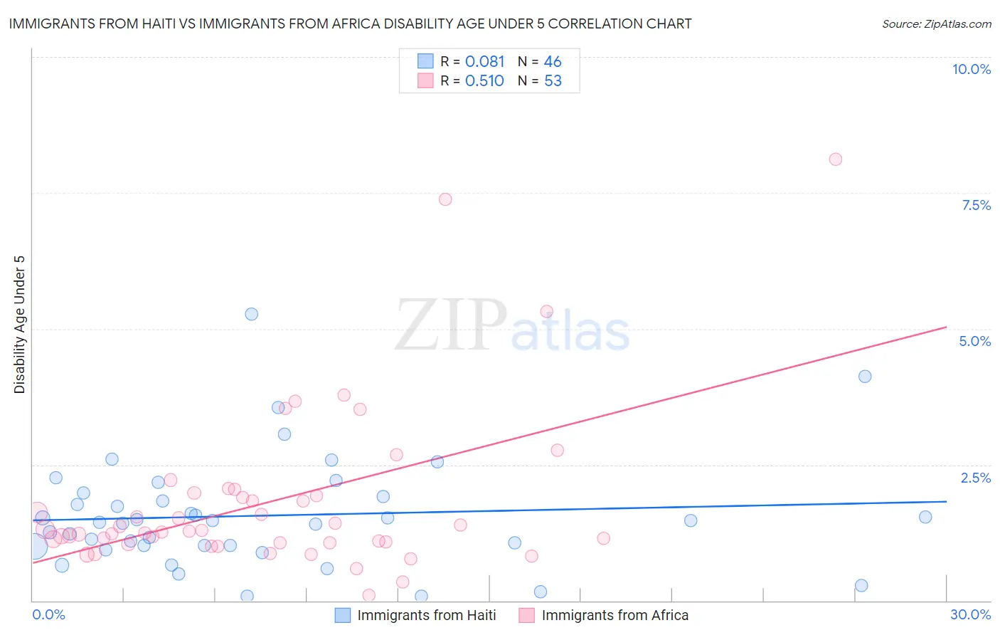 Immigrants from Haiti vs Immigrants from Africa Disability Age Under 5