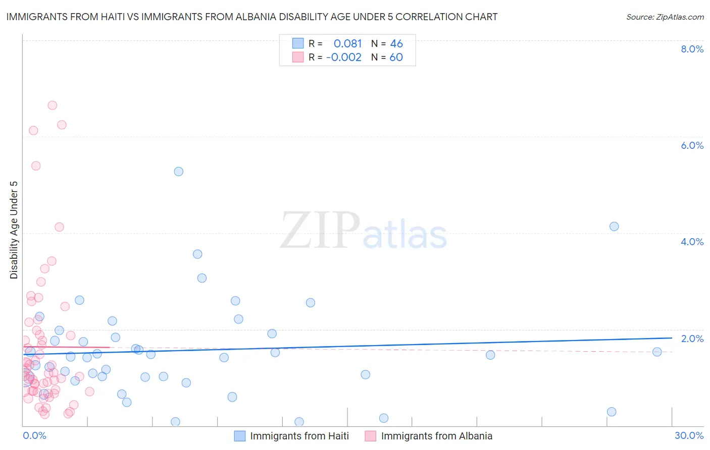 Immigrants from Haiti vs Immigrants from Albania Disability Age Under 5