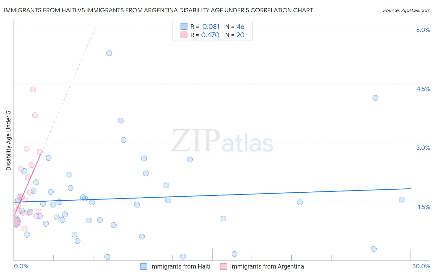 Immigrants from Haiti vs Immigrants from Argentina Disability Age Under 5