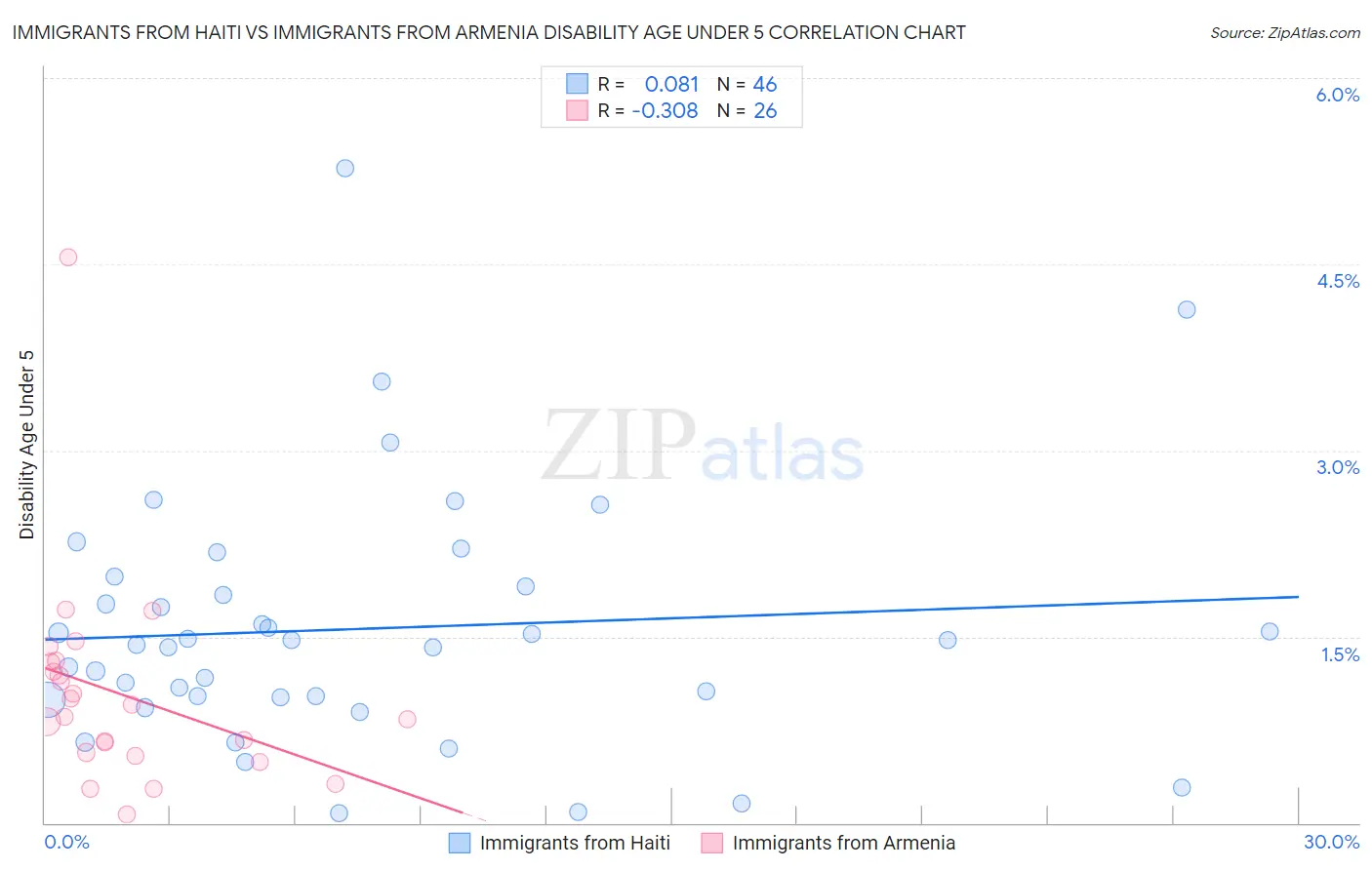 Immigrants from Haiti vs Immigrants from Armenia Disability Age Under 5