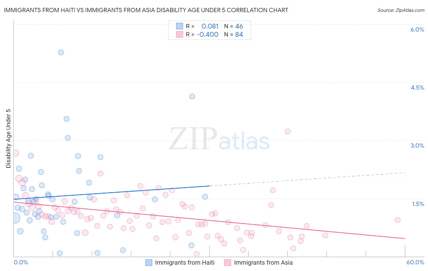 Immigrants from Haiti vs Immigrants from Asia Disability Age Under 5