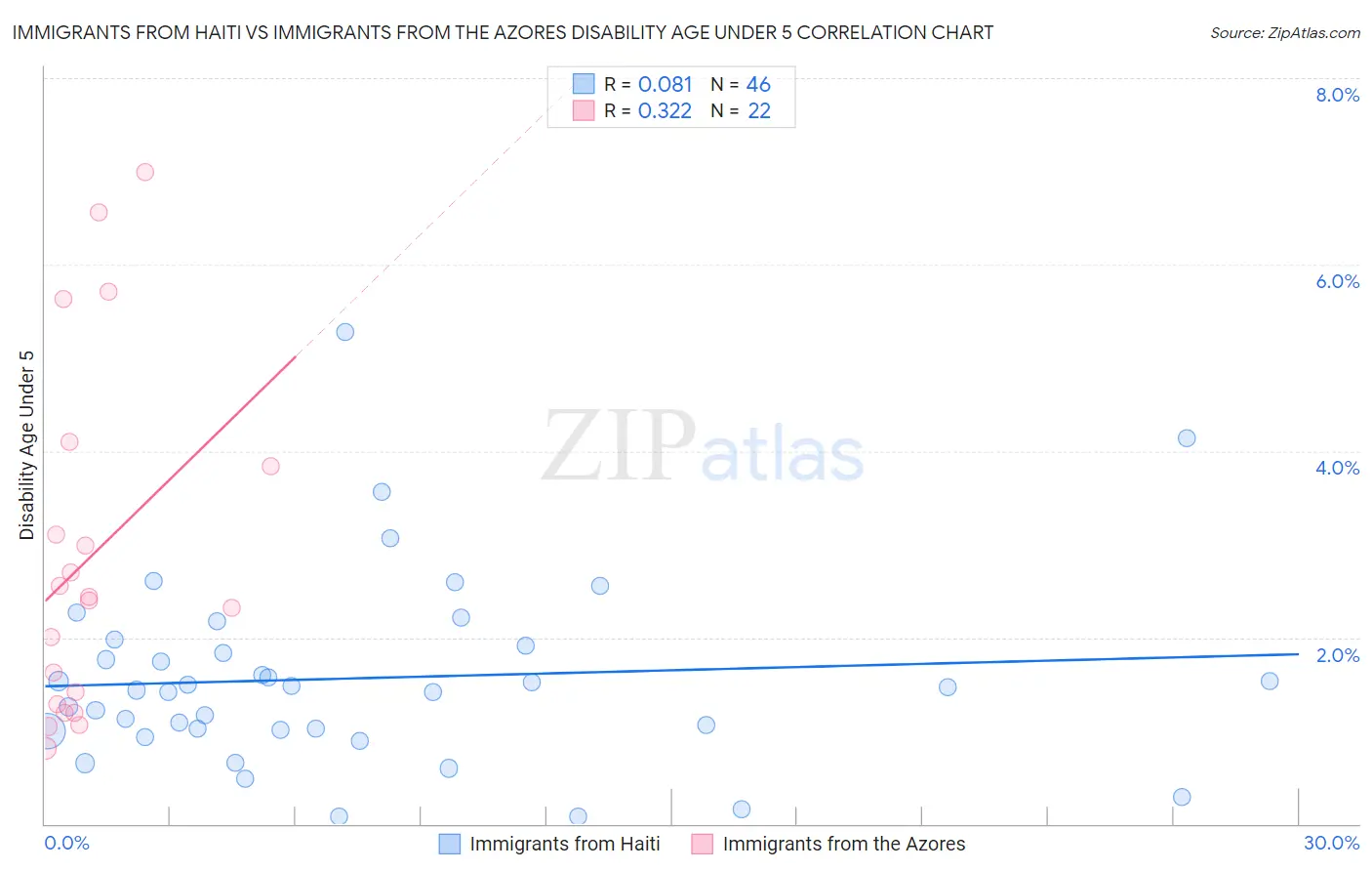 Immigrants from Haiti vs Immigrants from the Azores Disability Age Under 5