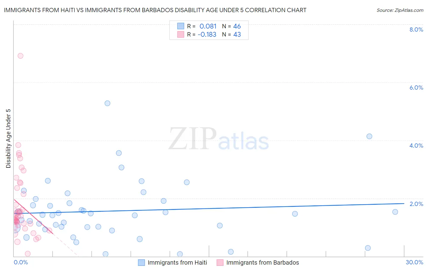 Immigrants from Haiti vs Immigrants from Barbados Disability Age Under 5