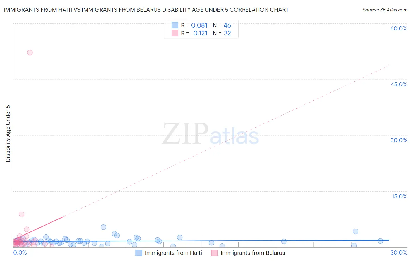 Immigrants from Haiti vs Immigrants from Belarus Disability Age Under 5