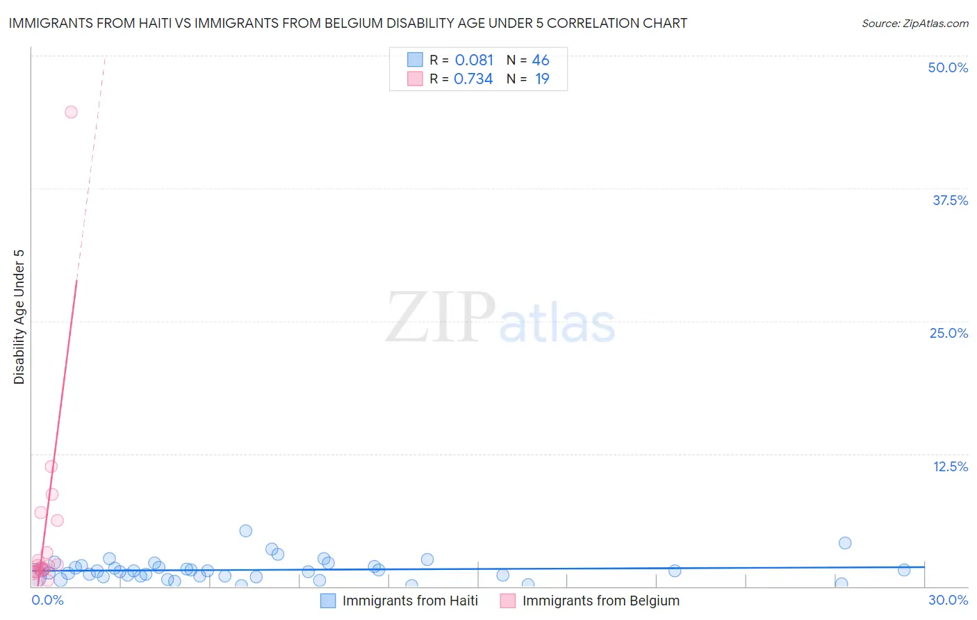 Immigrants from Haiti vs Immigrants from Belgium Disability Age Under 5