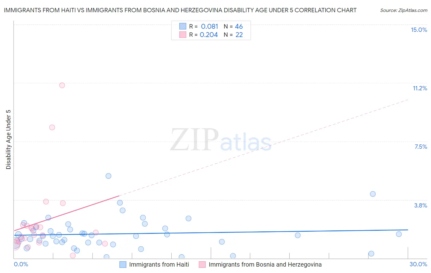Immigrants from Haiti vs Immigrants from Bosnia and Herzegovina Disability Age Under 5