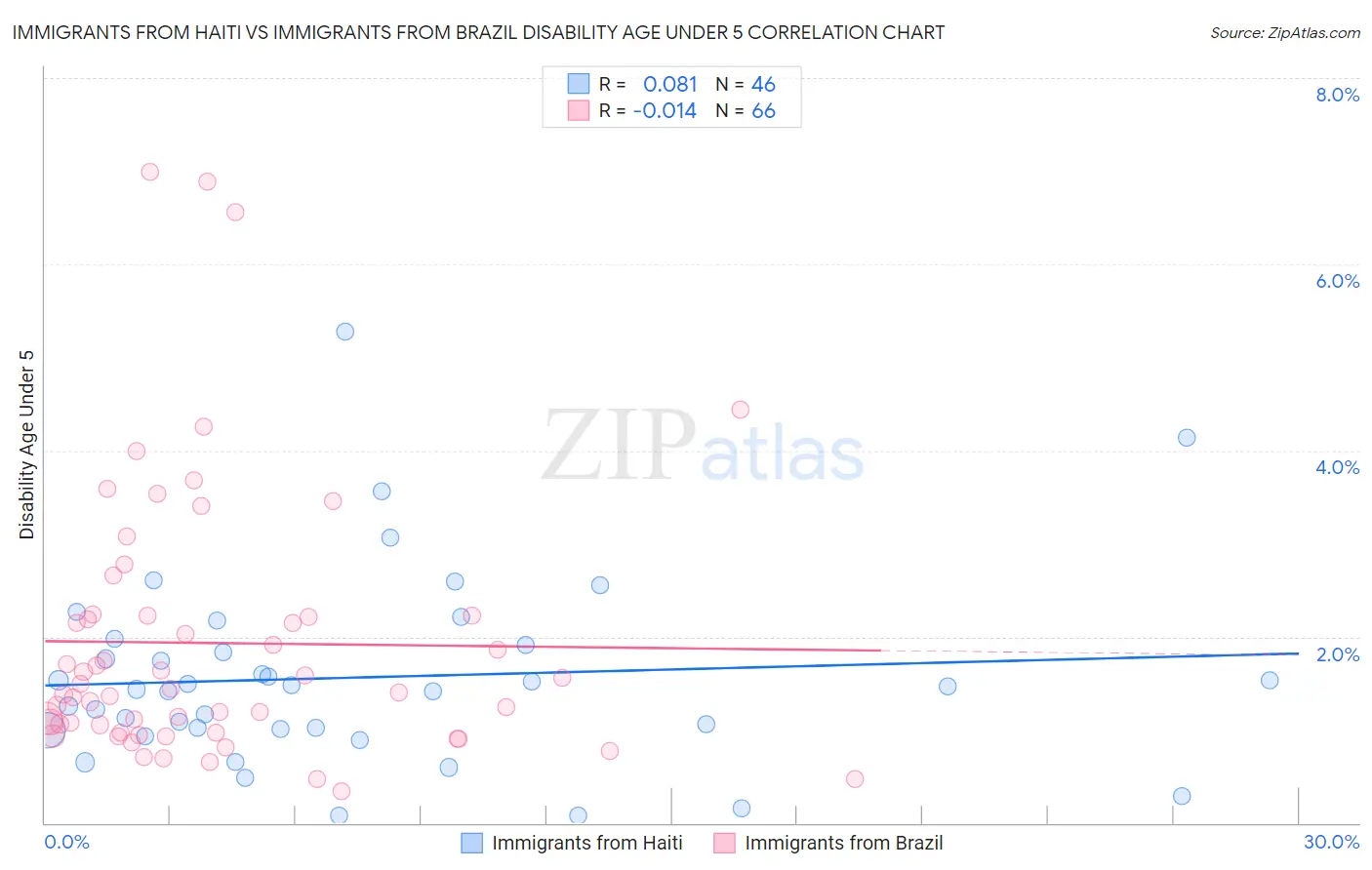 Immigrants from Haiti vs Immigrants from Brazil Disability Age Under 5