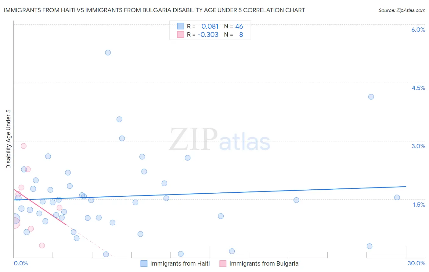 Immigrants from Haiti vs Immigrants from Bulgaria Disability Age Under 5