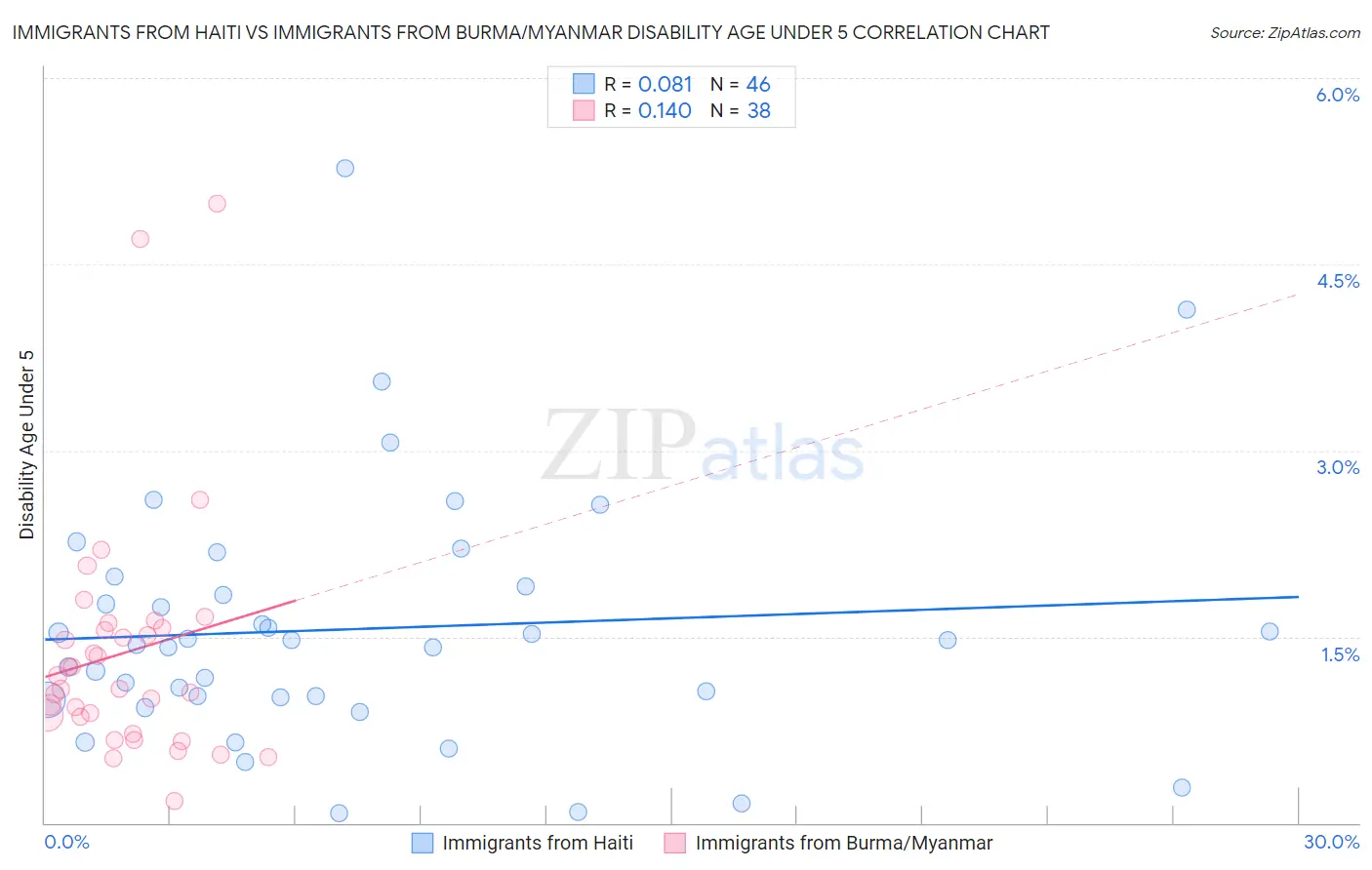 Immigrants from Haiti vs Immigrants from Burma/Myanmar Disability Age Under 5