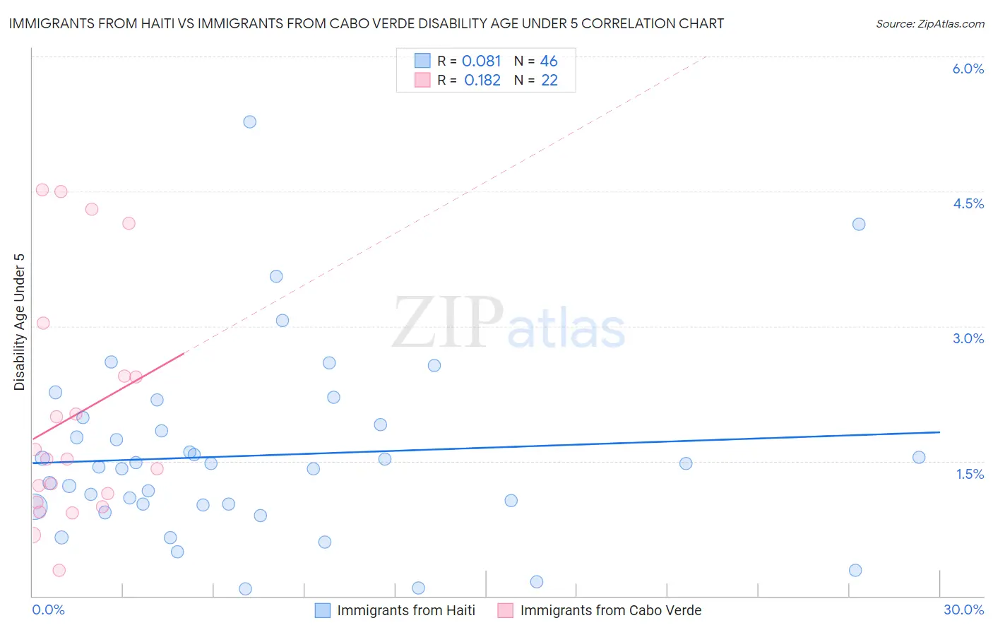 Immigrants from Haiti vs Immigrants from Cabo Verde Disability Age Under 5