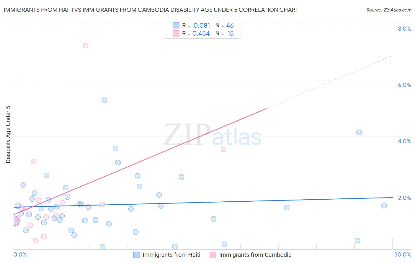 Immigrants from Haiti vs Immigrants from Cambodia Disability Age Under 5