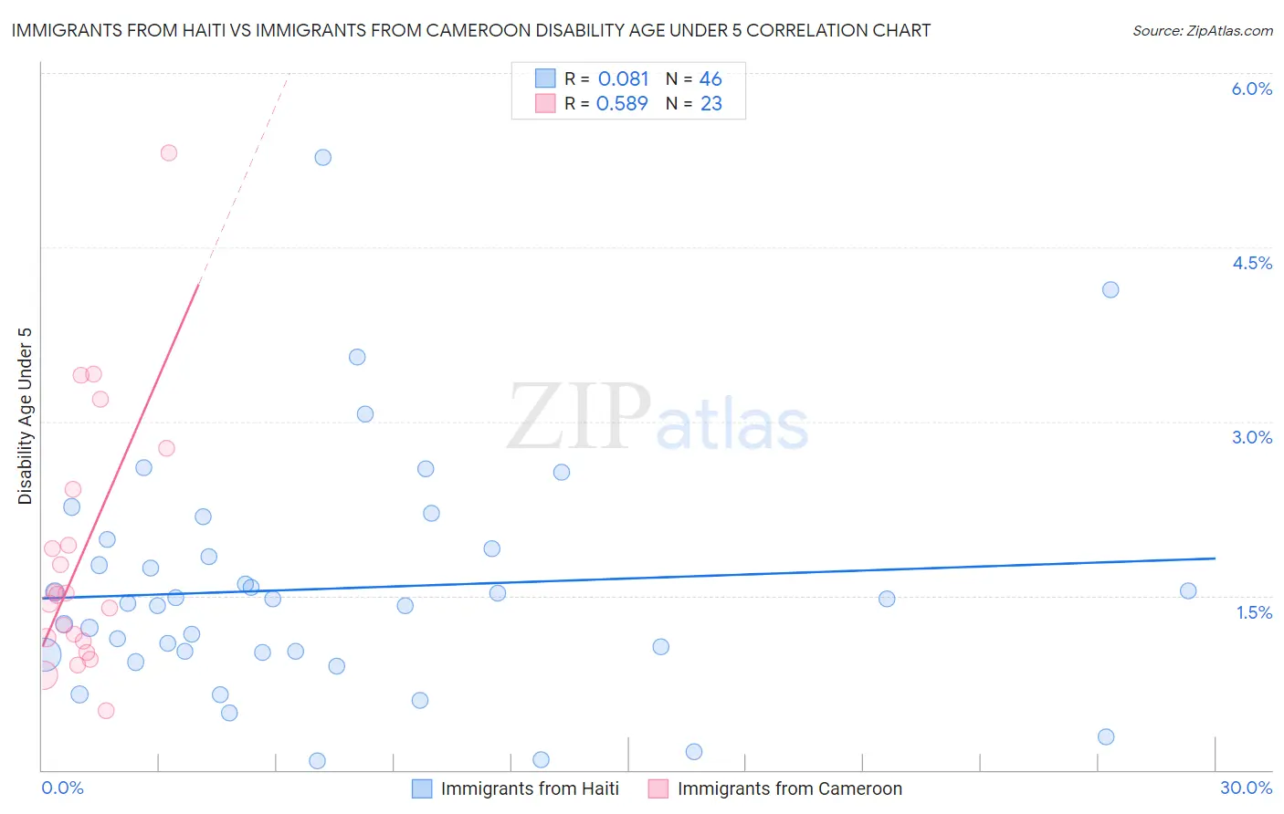 Immigrants from Haiti vs Immigrants from Cameroon Disability Age Under 5