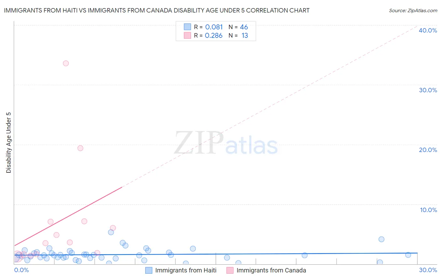 Immigrants from Haiti vs Immigrants from Canada Disability Age Under 5