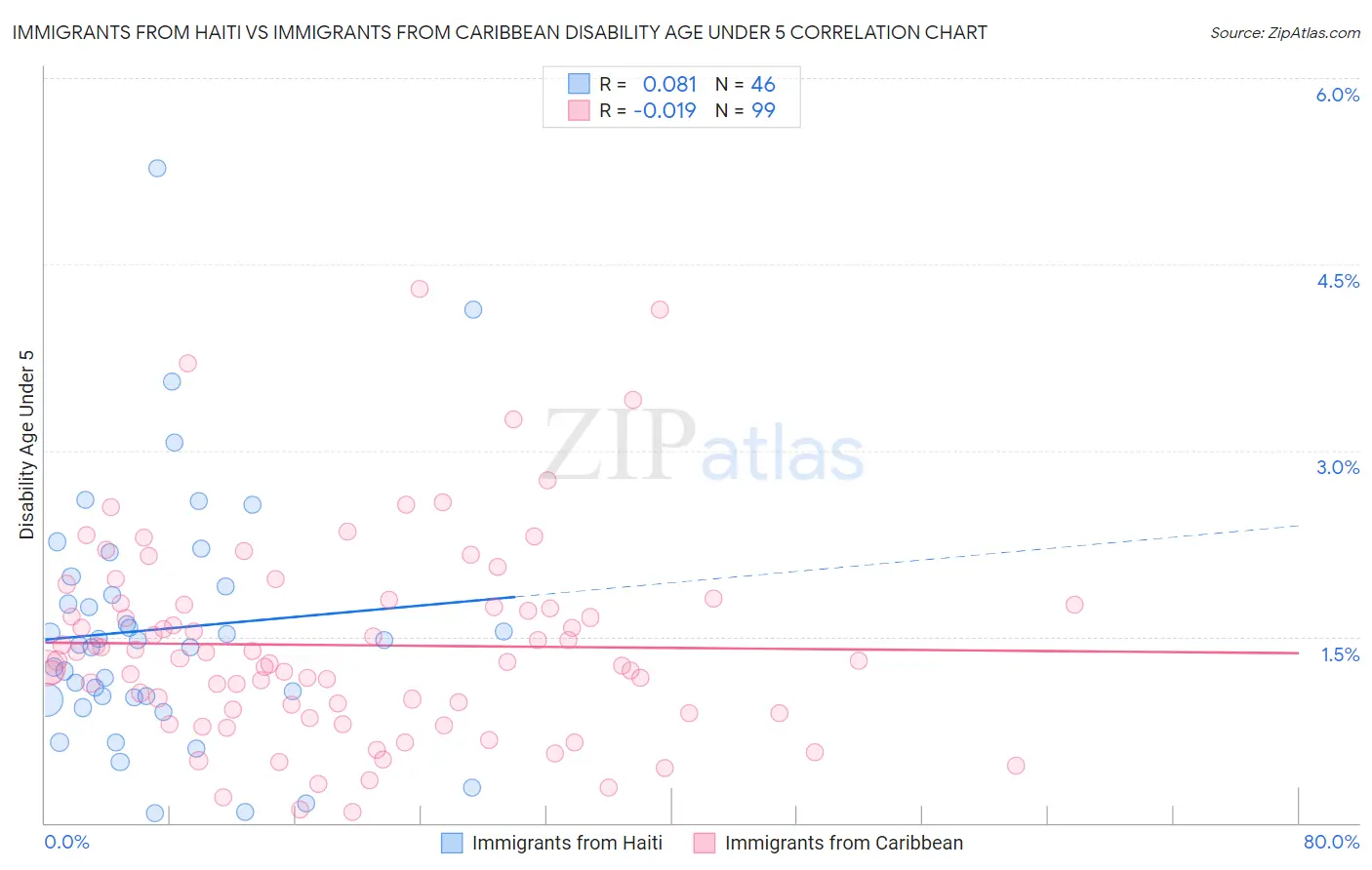 Immigrants from Haiti vs Immigrants from Caribbean Disability Age Under 5